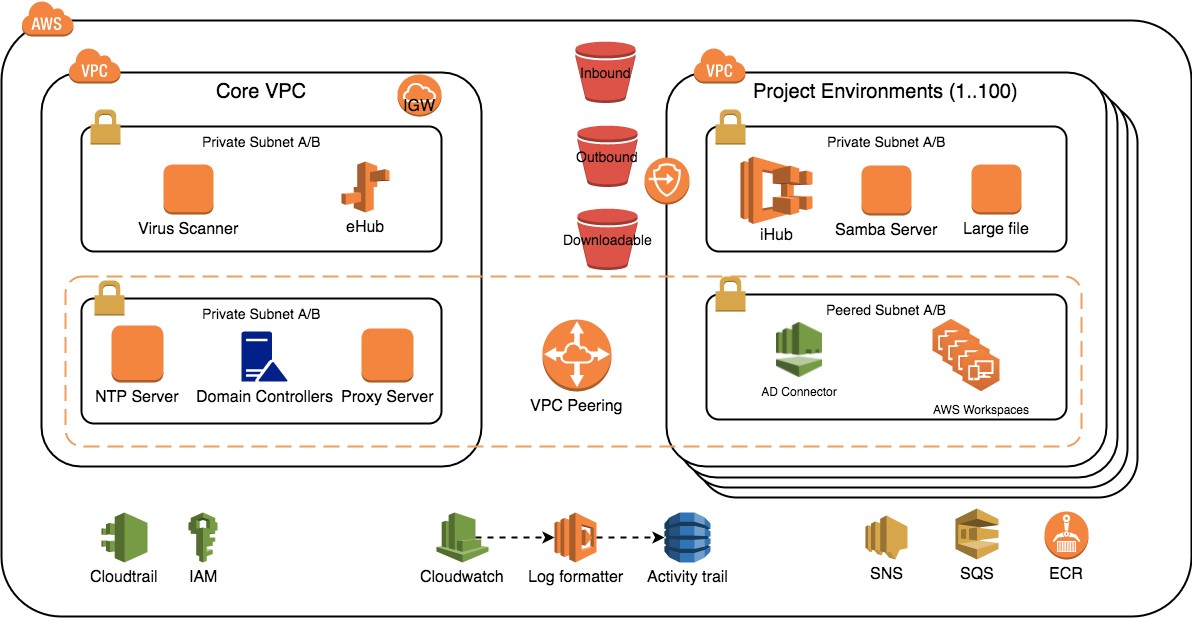 ERICA Architecture